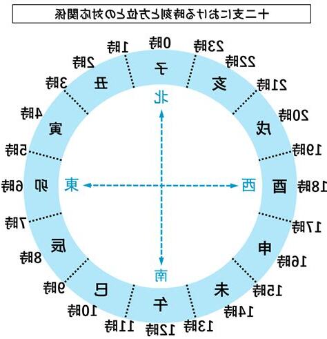 午 方位
